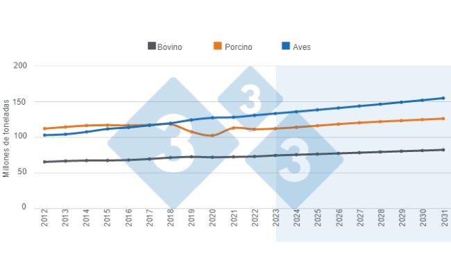 Grafico 1. Proiezioni a lungo termine per la produzione mondiale di proteine animali. Preparato dal Department of Economics and Market Intelligence con i dati del Dipartimento dell'Agricoltura degli Stati Uniti (USDA).