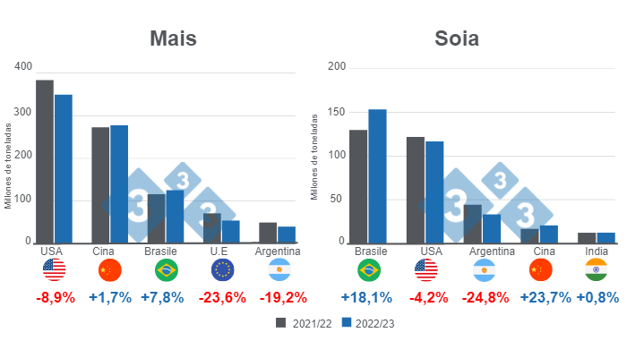 Grafico 1. Proiezione per i principali produttori mondiali di mais e soia - campagna 2022/23. Preparato dal Department of Economics and Market Intelligence con dati FAS - USDA.
