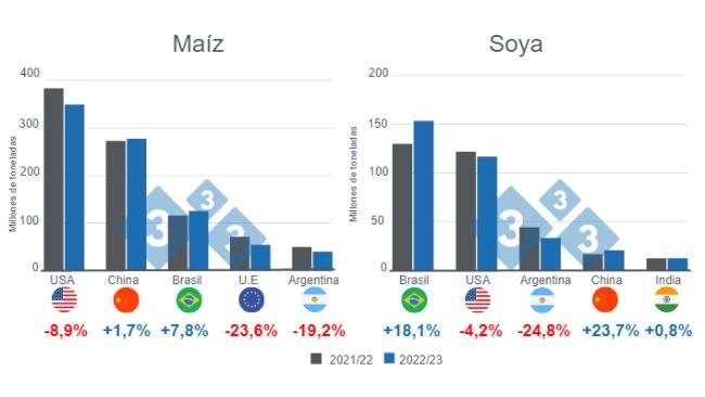 Grafico 1. Proiezione per i principali produttori mondiali di mais e soia - campagna 2022/23. Preparato dal Department of Economics and Market Intelligence con dati FAS - USDA.