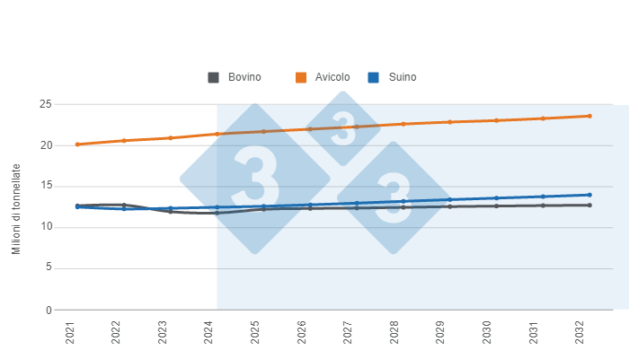 Grafico 1. Proiezioni a lungo termine per la produzione di proteine ​​animali negli Stati Uniti. Preparato dal Department of Economics and Market Intelligence con i dati del Dipartimento dell&#39;Agricoltura degli Stati Uniti (USDA).
