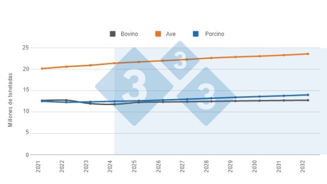 Grafico 1. Proiezioni a lungo termine per la produzione di proteine animali negli Stati Uniti. Preparato dal Department of Economics and Market Intelligence con i dati del Dipartimento dell'Agricoltura degli Stati Uniti (USDA).