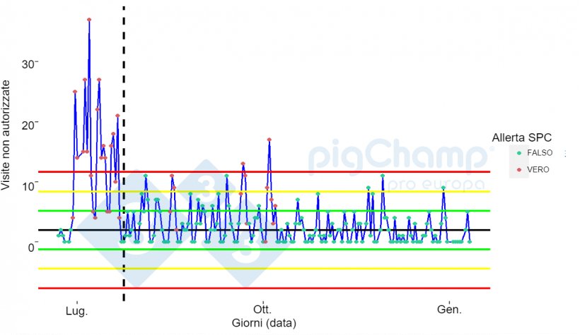 Grafico 1. Analisi temporale del numero di visite non consentite.
