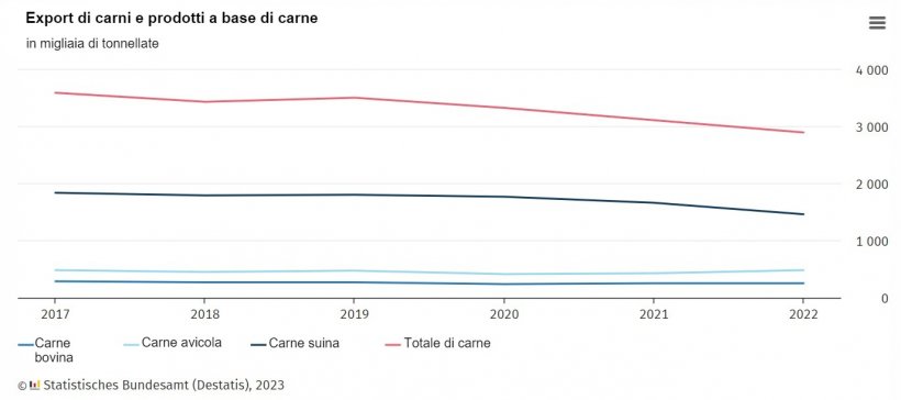 Evoluzione delle esportazioni di carne e prodotti a base di carne. Fonte: Destatis.
