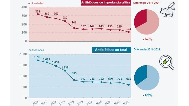 Come si è evoluto l'uso degli antibiotici nel bestiame? Fonte: BLE
