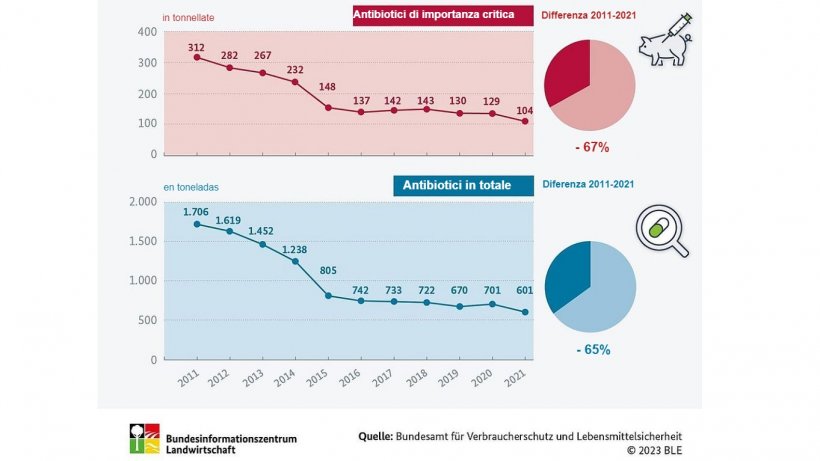 Come si &egrave; evoluto l&#39;uso degli antibiotici nel bestiame? Fonte: BLE
