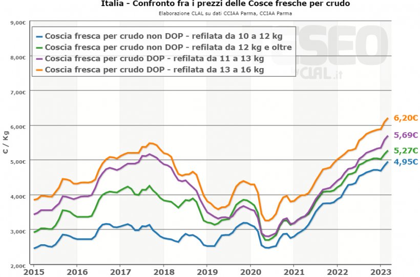 Confronto fra i prezzi delle Cosce fresche per crudo