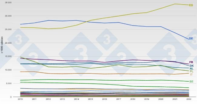 Evoluzione del censimento dei suini nella UE. Fonte: 333.