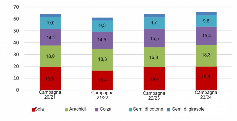 Principale produzione&nbsp;cinese di semi oleosi. Fonte: USDA.
