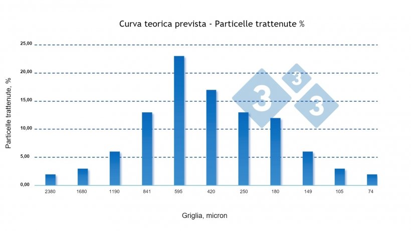 Figura 2: Curva ideale di ritenzione delle particelle nel mangime per suini in accrescimento.
