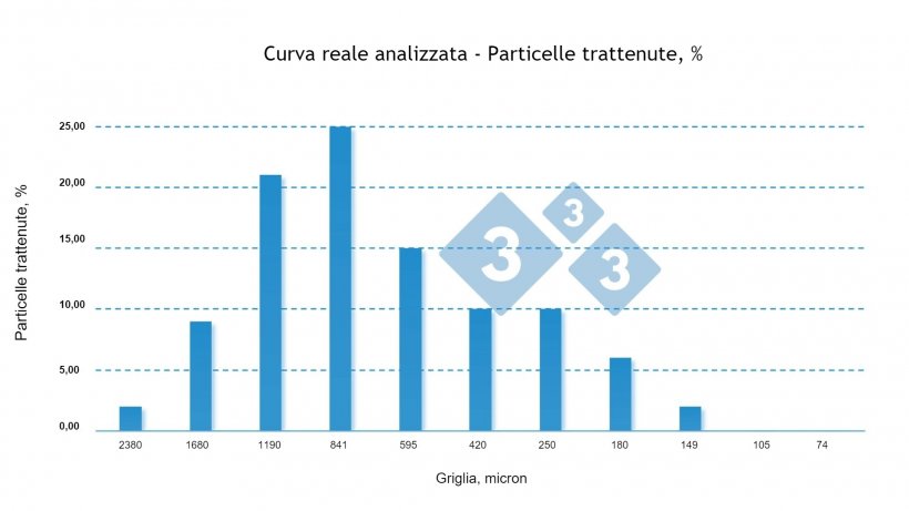 Figura 3: Curva di ritenzione effettiva delle particelle di mangime di suini in accrescimento provenienti da un allevamento commerciale;&nbsp;in questo mangime &egrave; presente una percentuale maggiore di particelle trattenute nei setacci di calibro maggiore, a dimostrazione del fatto che la razione contiene particelle pi&ugrave; grossolane di quanto previsto per gli animali di questa categoria.
