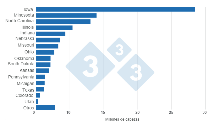 Grafico 1. Inventario dei suini negli Stati Uniti per stato al 1 marzo 2023. Preparato dal Dipartimento di Economia e Market Intelligence con dati USDA - NASS.
