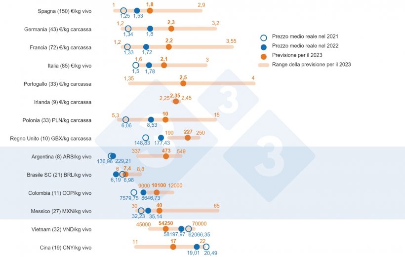 Figura 1. Prezzo medio previsto nel 2023: confronto tra 333 previsioni degli utenti (raccolte tra il 14 febbraio e il 19 marzo 2023) e il prezzo medio effettivo nel 2021 e nel 2022. Per ogni paese, l&#39;intervallo di risposte &egrave; mostrato attraverso la barra arancione, dove sono rappresentati i valori massimo, minimo e media. Il prezzo medio effettivo nel 2021 e nel 2022 &egrave; indicato da punti blu. Tra parentesi &egrave; riportato il numero di dati analizzati per ciascun paese.
