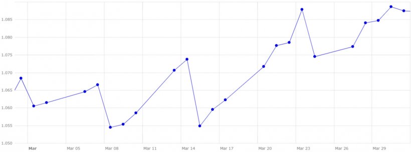 Grafico 4. Evoluzione del cambio euro/dollaro a marzo (fonte: Banca Centrale Europea).
