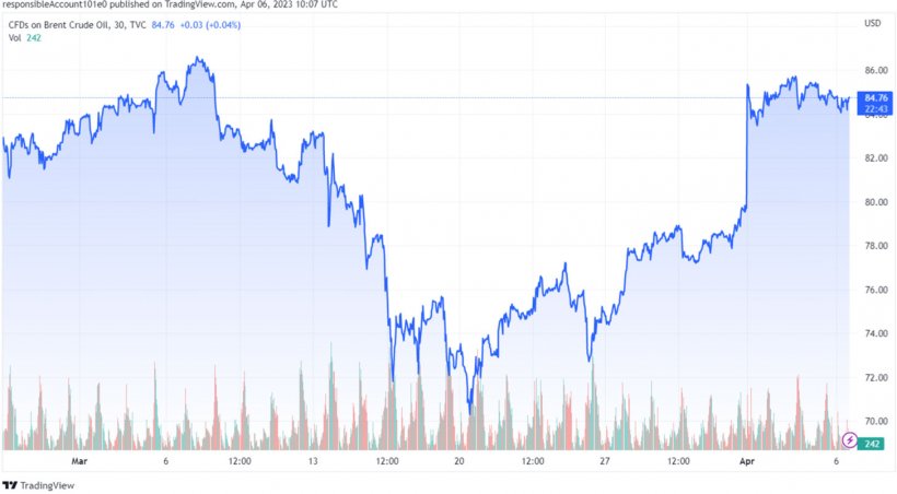 Grafico 1. Evoluzione dei prezzi del Brent (fonte: tradingview.com)
