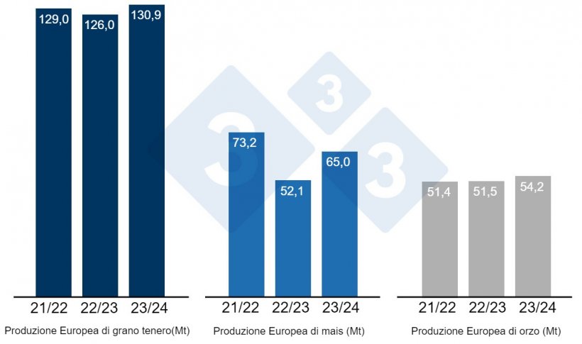 Grafico 3. Previsioni della Commissione Europea per frumento tenero, mais e orzo (fonte: Commissione Europea).
