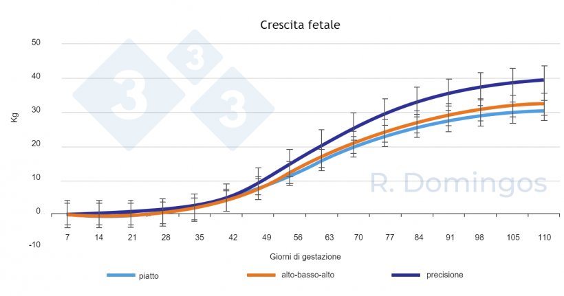 Figura 1. Influenza delle diverse strategie di alimentazione (livello piatto, alto-basso-alto o di precisione) durante la gestazione sullo sviluppo della crescita fetale.
