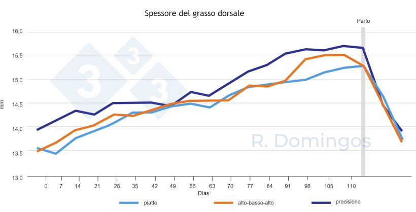 Figura 2. Influenza della strategia di alimentazione (livello piatto, alto-basso-alto o di precisione) sulla dinamica della deposizione e mobilizzazione del corpo durante la gravidanza e l'allattamento.
