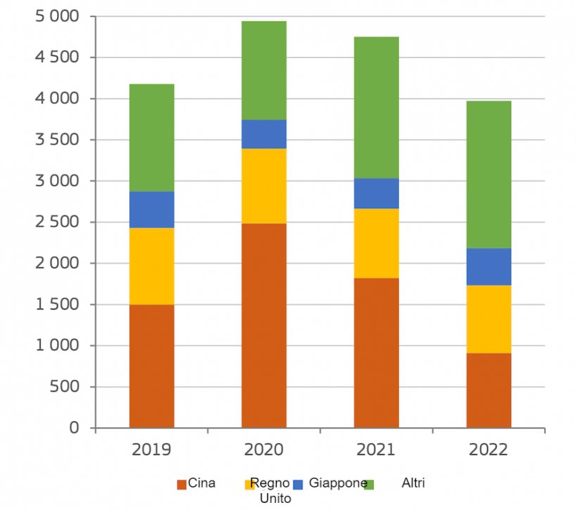 Esportazioni di carni suine dall&#39;UE (peso carcassa 1000 t). Fonte: Agricoltura e Sviluppo Rurale, sulla base di dati Eurostat.
