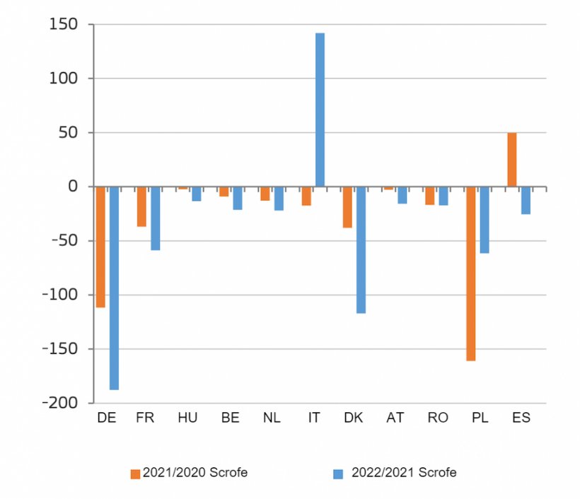 Evoluzione del numero di scrofe riproduttive nei principali paesi UE (1000 capi). Fonte: Agricoltura e Sviluppo Rurale, sulla base di dati Eurostat.
