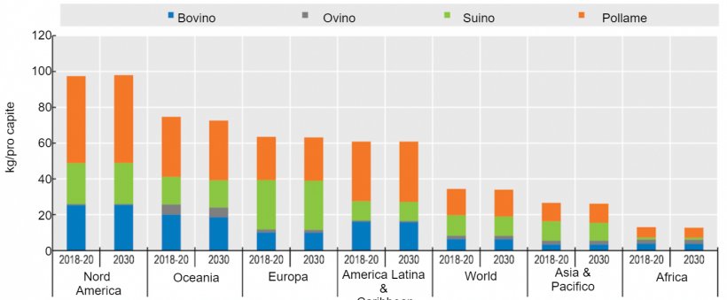 Consumo di carne pro capite (espresso in peso al dettaglio) e passaggio dal manzo al pollame.&nbsp;Fonte: OECD/FAO (2021), &quot;OECD-FAO Agricultural Outlook&quot;, OECD Agricultural statistics (database), http://dx.doi.org/10.1787/agr-outl-data-en.
