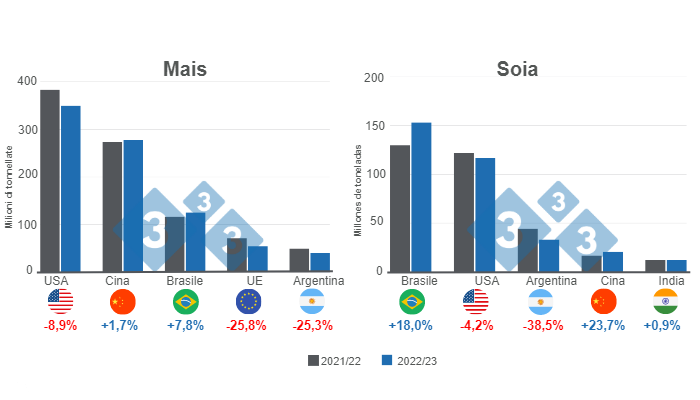 Grafico 1: Proiezione per i principali produttori mondiali di mais e soia - campagna 2022/23. Preparato dal Department of Economics and Market Intelligence con dati FAS - USDA.
