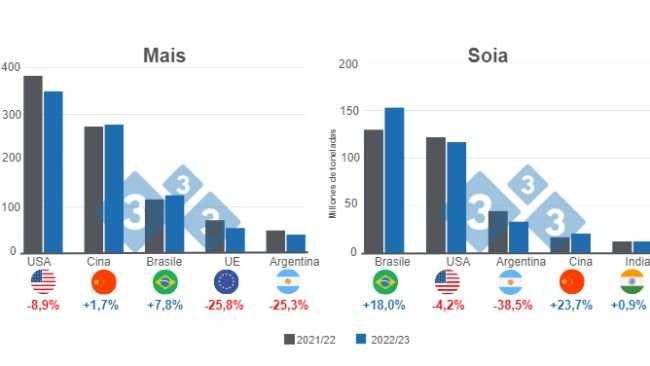 Grafico 1: Proiezione per i principali produttori mondiali di mais e soia - campagna 2022/23. Preparato dal Department of Economics and Market Intelligence con dati FAS - USDA.