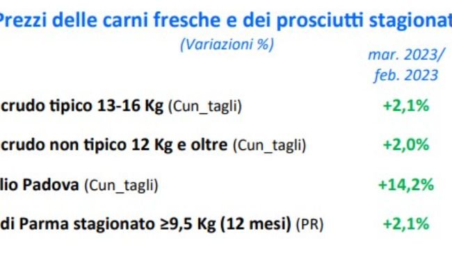 Miglioramenti sui prezzi delle carni fresche e prosciutti rispetto allo stesso periodo dell'anno passato.