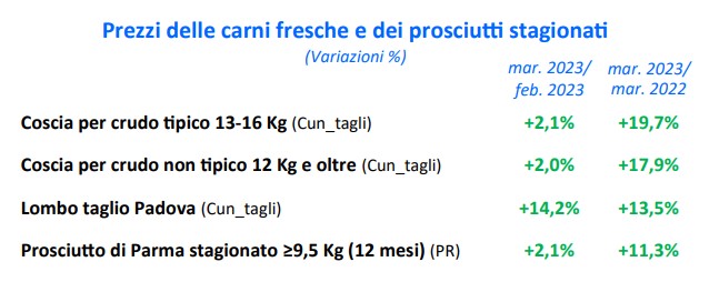 Miglioramenti sui prezzi delle carni fresche e prosciutti rispetto allo stesso periodo dell'anno passato.