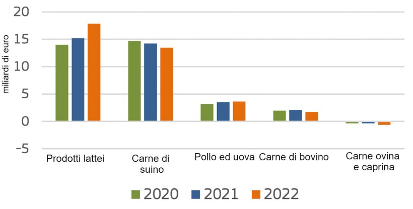 Esportazioni nette di prodotti animali dall'UE. Fonte: Commissione europea.
