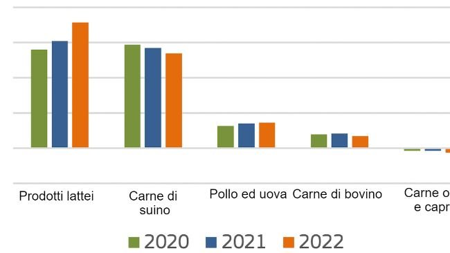 Esportazioni nette di prodotti animali dall'UE. Fonte: Commissione europea.