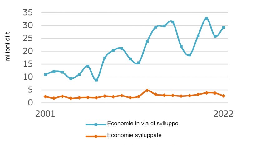 Esportazioni di grano dell'UE (milioni di tonnellate, anno civile). Fonte: Commissione europea.
