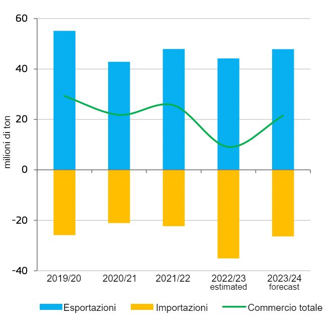 Commercio di cereali nell&#39;UE. Fonte: DG Agricoltura e sviluppo rurale, su base Eurostat.
