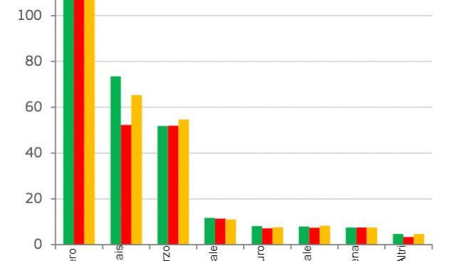 La produzione di cereali nell'UE. Fonte: DG Agricoltura e sviluppo rurale, su base Eurostat. 