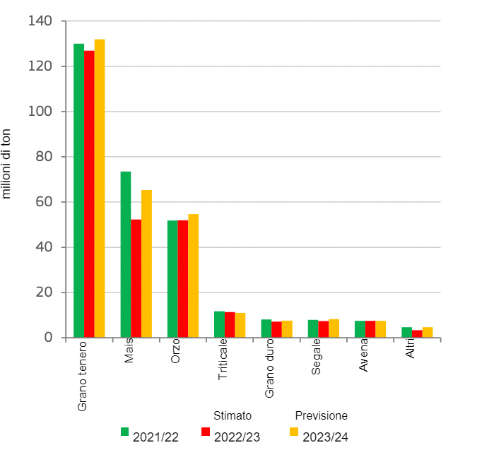 La produzione di cereali nell&#39;UE. Fonte: DG Agricoltura e sviluppo rurale, su base Eurostat.&nbsp;
