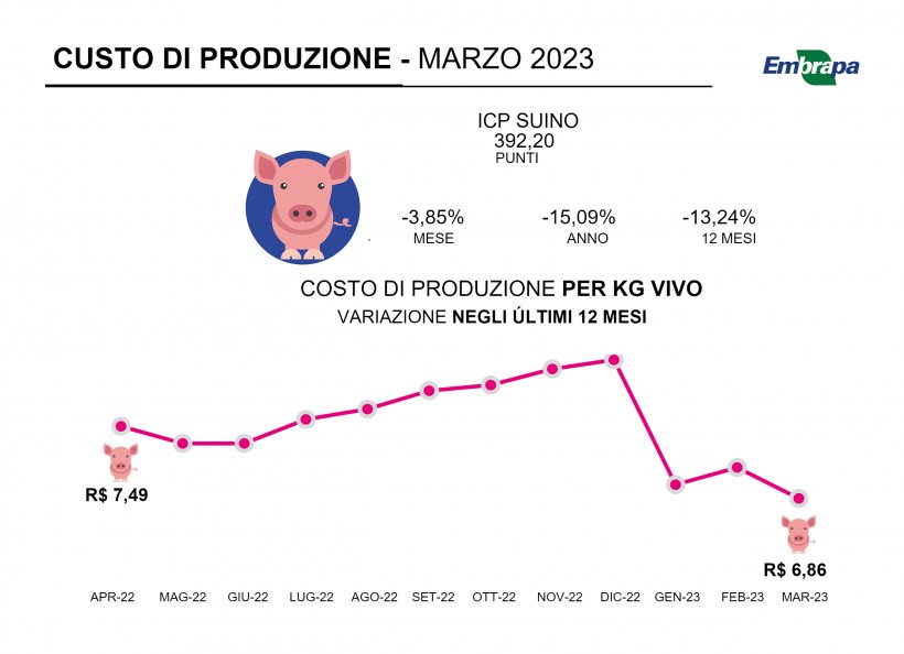 Costo totale di produzione del suino, marzo 2023. Fonte: Embrapa.
