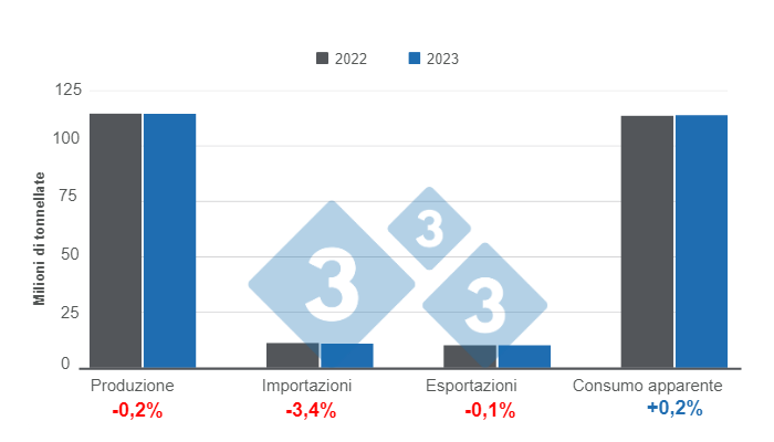 Grafico 1. Aggiornamento delle proiezioni delle variabili fondamentali della suinicoltura mondiale nel 2023. Elaborato dal Department of Economics and Market Intelligence su dati del Department of Agriculture degli Stati Uniti (USDA)
