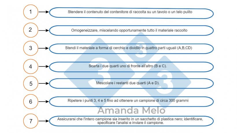 Figura 4: Passo dopo passo su come dividere in quarti un campione.
