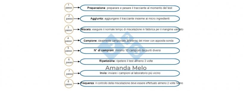 Il controllo della miscelazione si aggiunge alle analisi fisiche essenziali.
