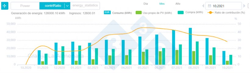 Figura 1. Evoluzione mensile dell&#39;energia generata dai pannelli fotovoltaici e di quella consumata.
