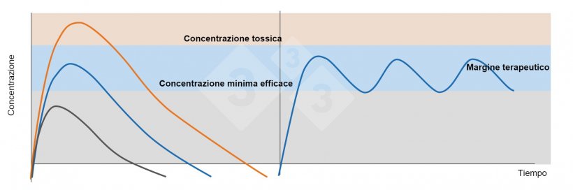 Figura 1. Grafico Sinistra: Concentrazioni plasmatiche dopo una dose terapeutica (linea blu), una dose sub-terapeutica (linea nera) e una dose tossica (linea arancione). Grafico Destra: Somministrazione di dosi ripetute di un farmaco con un intervallo di tempo tale da evitare che le concentrazioni plasmatiche scendano al di sotto della concentrazione minima efficace (linea blu).
