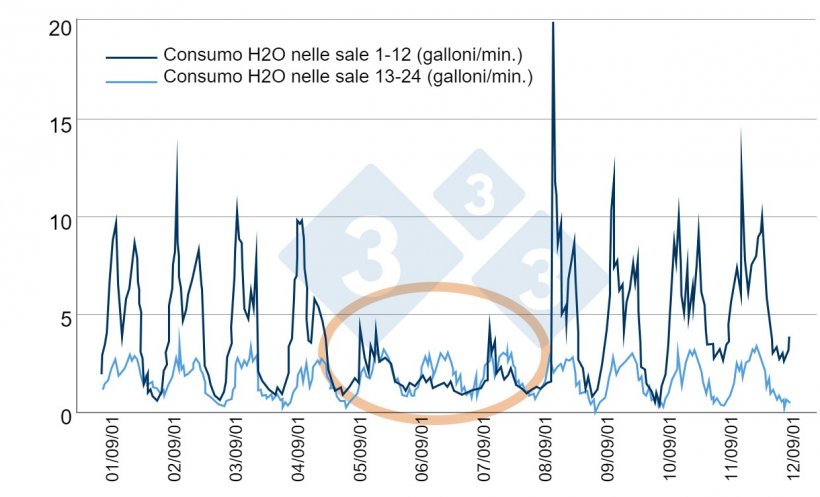 Figura 6. Esempio di controllo efficiente del consumo di acqua. Fonte: Bird N. 2001 dicamUSA-Building Management Services, Fremont (NE).
