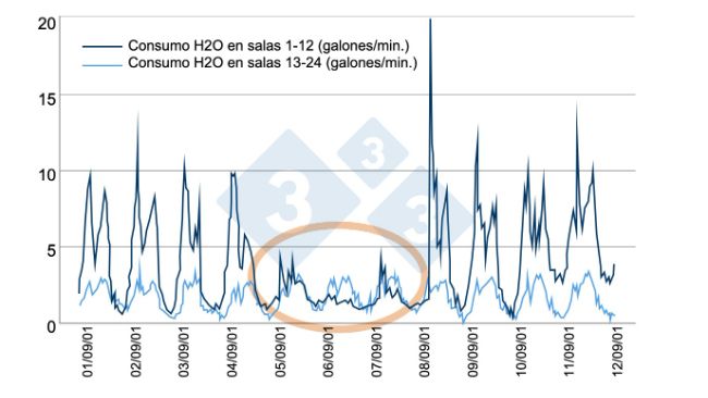 Figura 6. Esempio di controllo efficiente del consumo di acqua. Fonte: Bird N. 2001 dicamUSA-Building Management Services, Fremont (NE).

