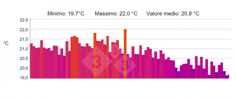 Figura 5. PROFILO: Visualizza il profilo di temperatura selezionato della linea&nbsp;&quot;P&quot;. Fonte: Marco i Collell, sl. con termo-camera testo 880-2
