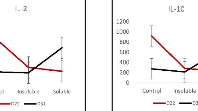 Figura 1. Concentrazioni plasmatiche di IL-2 e IL-10 (pg/mL) in suini alimentati con diete a base di pappina insolubile o solubile, misurate prima (D22) o dopo (D31) lo svezzamento, confrontate con controlli non alimentati con creep feed. Non sono stati rilevati effetti significativi della dieta e dell'età (p > 0,1). Trattamento per interazione con l'età (p <0,05). Interazioni simili sono state osservate per IL-1α, IL-1β, IL-4, IL-6 e IL-18.