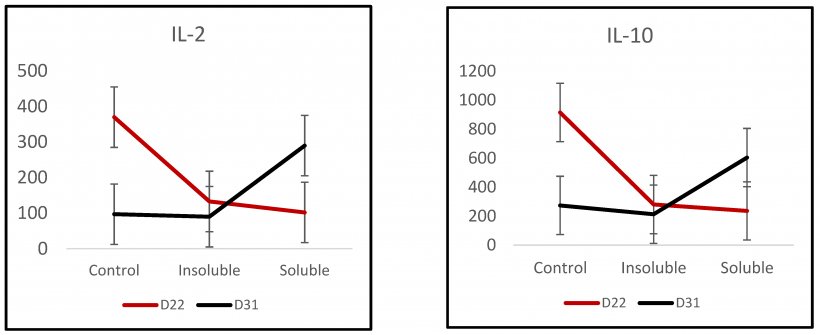 Figura 1. Concentrazioni plasmatiche di IL-2 e IL-10 (pg/mL) in suini alimentati con diete a base di pappina insolubile o solubile, misurate prima (D22) o dopo (D31) lo svezzamento, confrontate con controlli non alimentati&nbsp;con creep feed. Non sono stati rilevati effetti significativi della dieta e dell&#39;et&agrave; (p &gt; 0,1). Trattamento per interazione con l&#39;et&agrave; (p &lt;0,05). Interazioni simili sono state osservate per IL-1&alpha;, IL-1&beta;, IL-4, IL-6 e IL-18.
