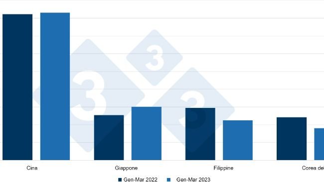 Esportazioni spagnole di carni suine e preparazioni a base di carni suine, in tonnellate. Fonte: 333 basato su dati CEXGAN.
