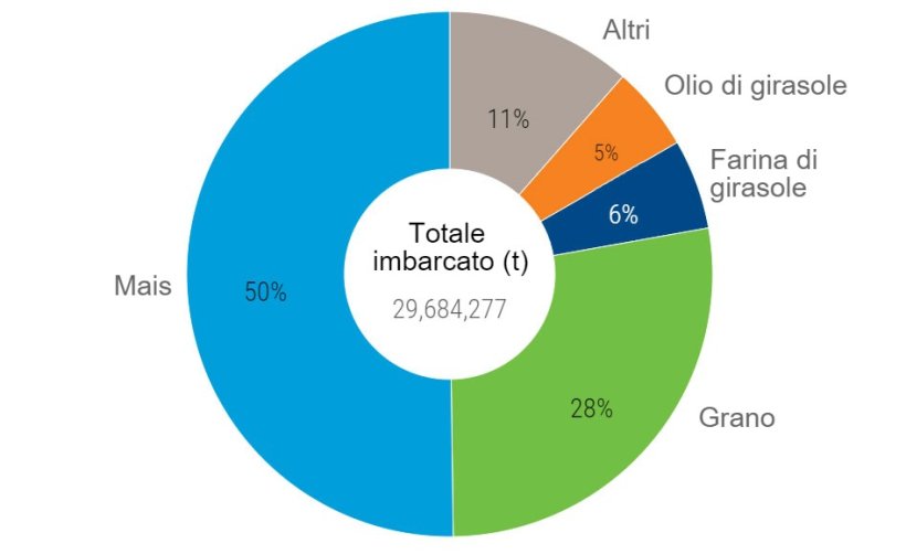 Grafico 1. Cosa è stato spedito dal corridoio del Mar Nero (fonte: un.org)