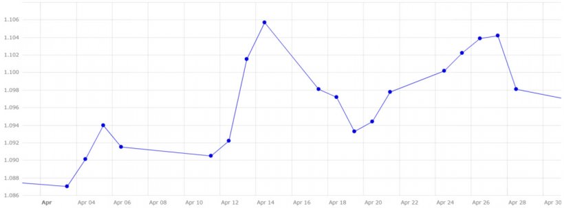 Grafico 4. Evoluzione del cambio euro/dollaro ad aprile (fonte: Banca Centrale Europea).
