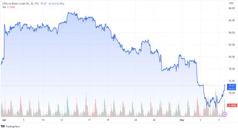 Grafico 1. Evoluzione dei prezzi del Brent (fonte: tradingview.com)
