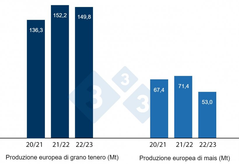 Grafico 2. Previsione del raccolto europeo di frumento tenero e mais (fonte: USDA).
